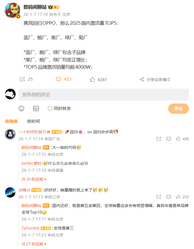 真我回归 OPPO,“绿厂”2025 国内激活量跻身 TOP4