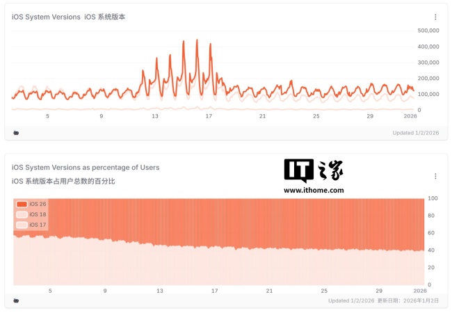 Statcounter 报告 1 月全球苹果 iOS 26.x 普及率约为 16%，约 64% 当 iOS 18.x 钉子户