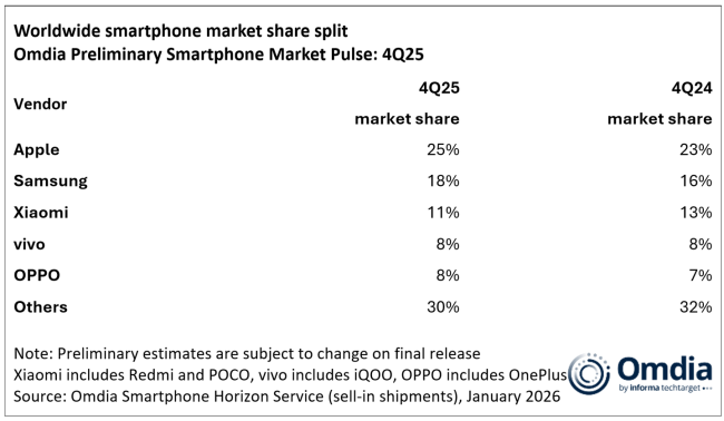 Omdia 报告 2025Q4 全球手机出货量：苹果占 25%、三星 18%、小米 11%、vivo 8%、OPPO 8%