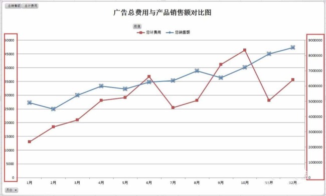 Excel怎么双坐标轴的双折线图表