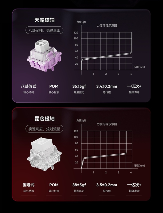 VGN 推出霓虹 68 超竞版系列 65% 单模磁轴键盘，199~329 元