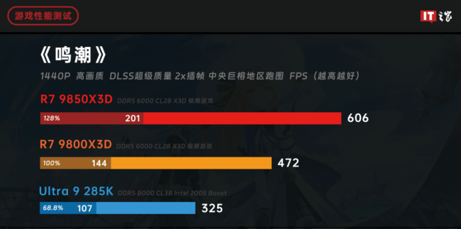 IT之家评测室锐龙 7 9850X3D 处理器体验评测:千帧电竞 2.0,性能强出新境界