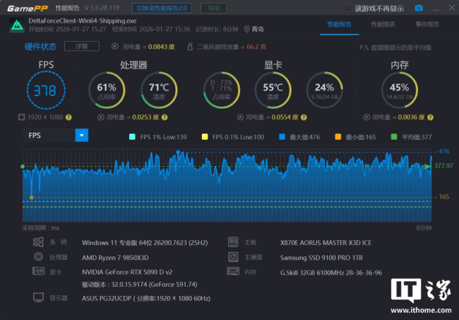 IT之家评测室锐龙 7 9850X3D 处理器体验评测:千帧电竞 2.0,性能强出新境界