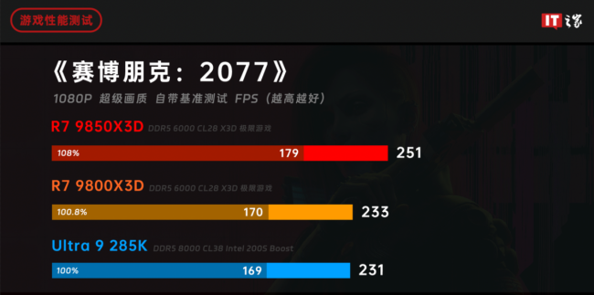 IT之家评测室锐龙 7 9850X3D 处理器体验评测:千帧电竞 2.0,性能强出新境界