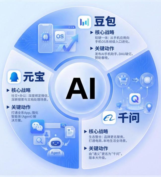 阿里筑墙，腾讯寄生，字节偷家：关乎生死的千亿AI赌局