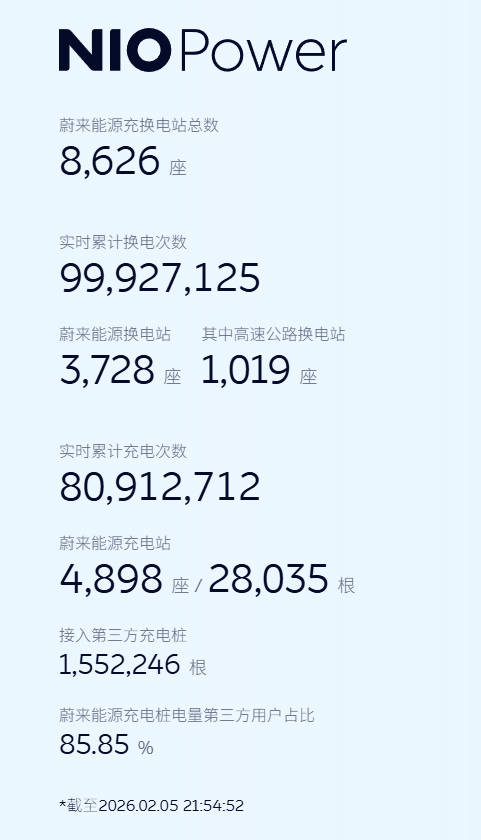 李斌：明日直播见证蔚来 1 亿次换电达成