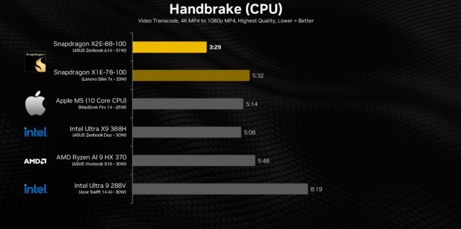 高通骁龙 X2 Elite 处理器基准测试：多个场景超越苹果 M5