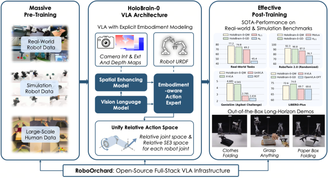 地平线开源 HoloBrain VLA 基座模型,为机器人注入三维空间理解能力