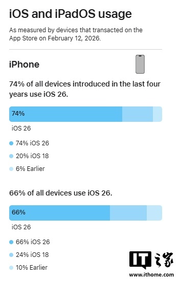 苹果 iOS 26 升级率与 iOS 18 接近,近四年 iPhone 安装比例为 74%