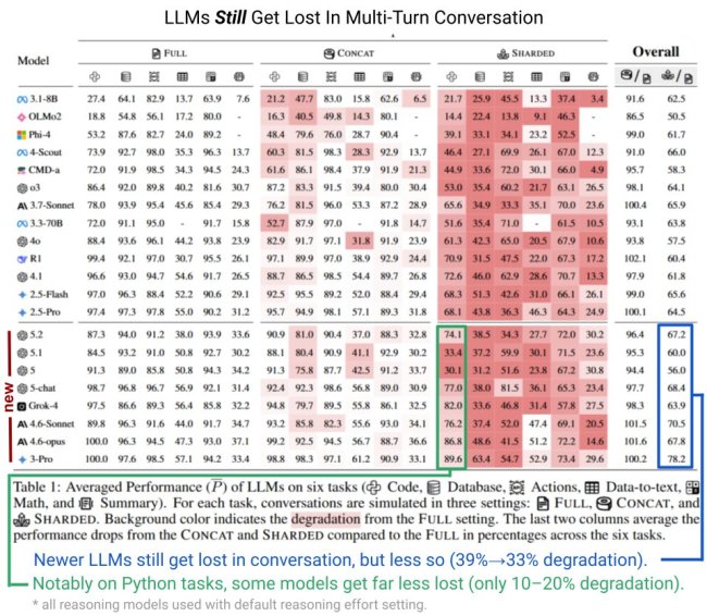 研究证实:AI 大模型跨多轮对话任务表现不佳,性能最高降 39%
