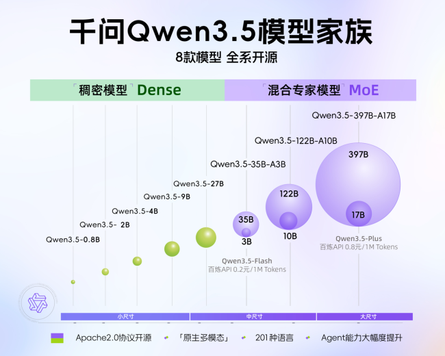 阿里千问开源四款 Qwen3.5 小尺寸模型,覆盖从 0.8B 到 9B 的轻量级 AI 需求