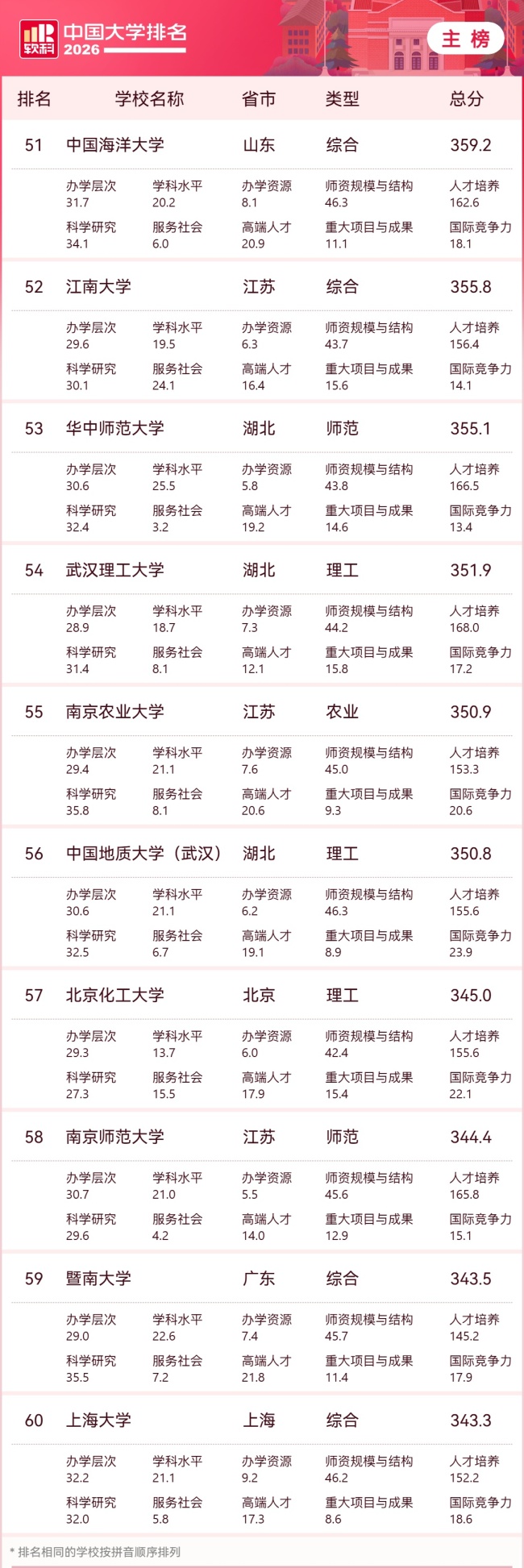 2026 软科中国大学排名发布，清华、北大、浙大雄踞主榜前三位