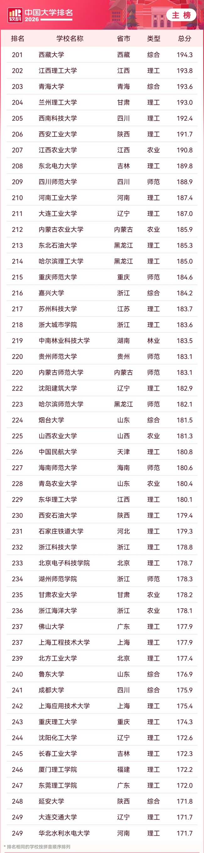 2026 软科中国大学排名发布，清华、北大、浙大雄踞主榜前三位