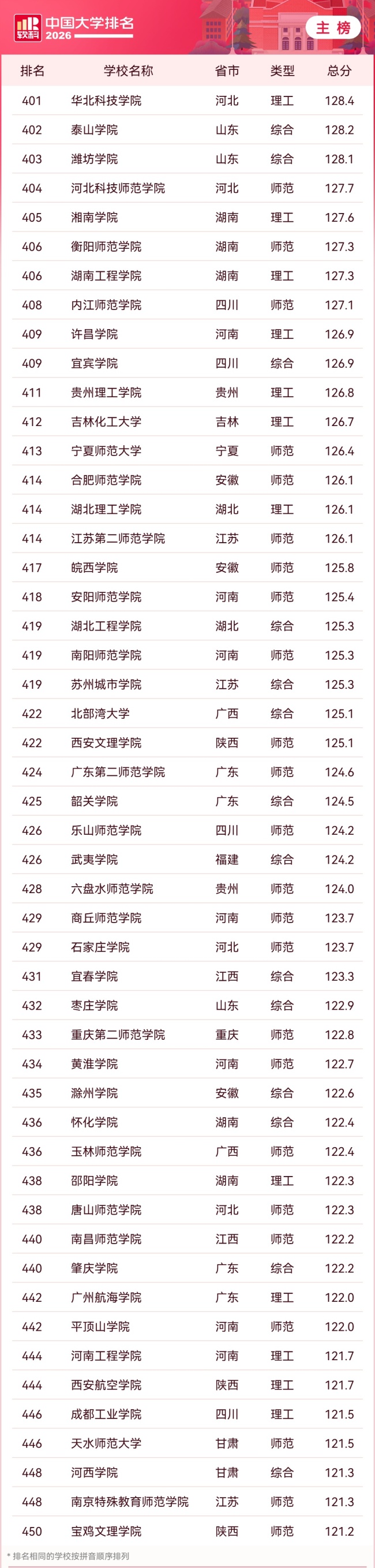 2026 软科中国大学排名发布，清华、北大、浙大雄踞主榜前三位