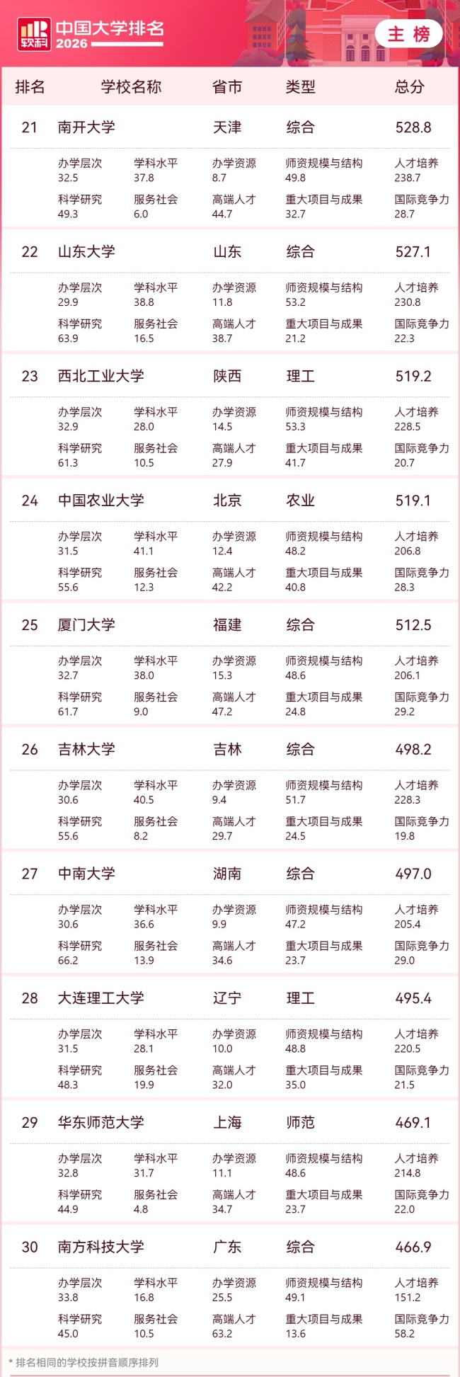 2026 软科中国大学排名发布，清华、北大、浙大雄踞主榜前三位