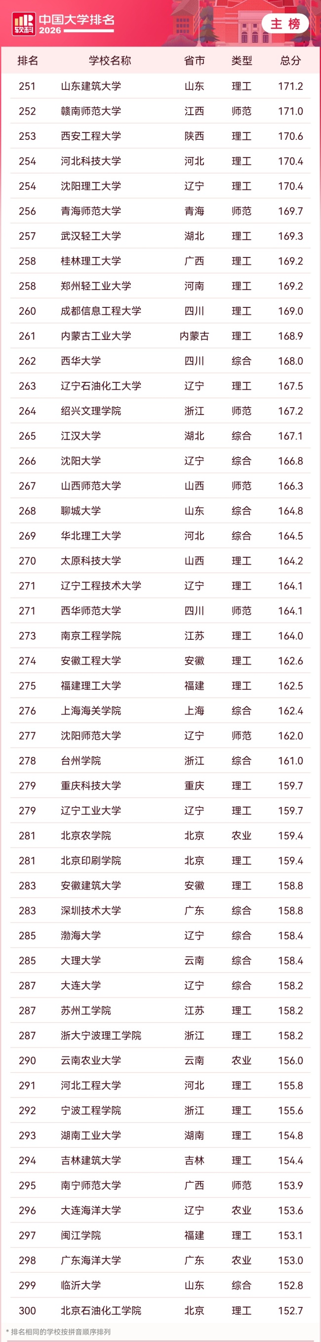 2026 软科中国大学排名发布，清华、北大、浙大雄踞主榜前三位
