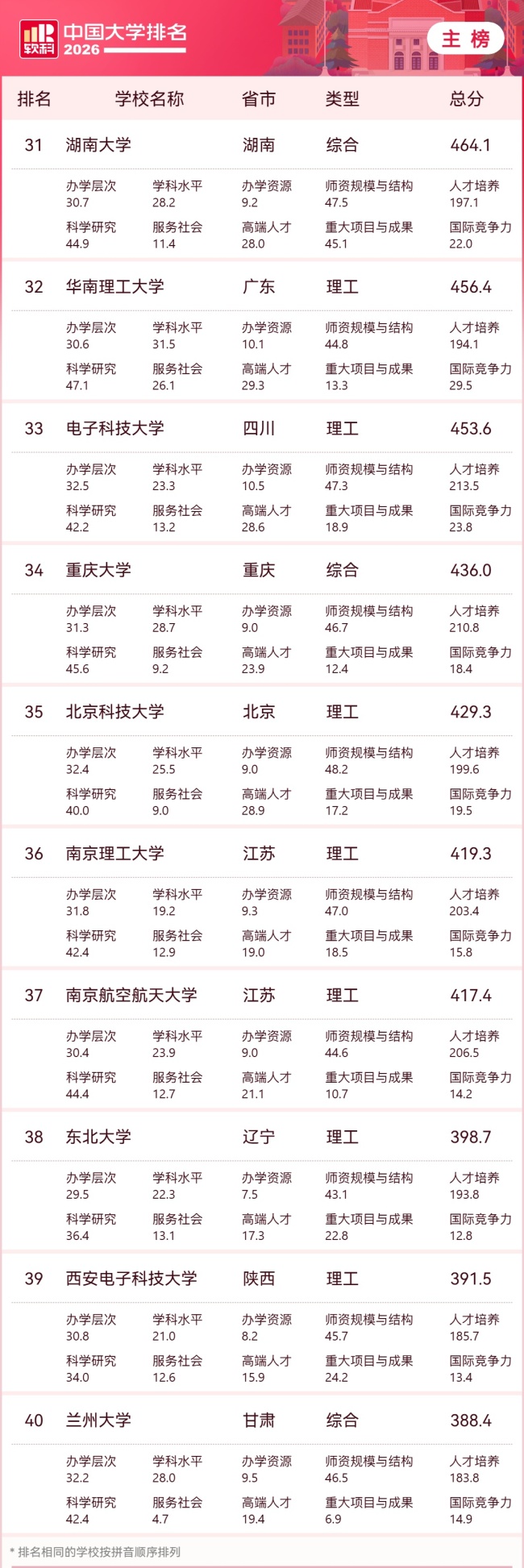 2026 软科中国大学排名发布，清华、北大、浙大雄踞主榜前三位