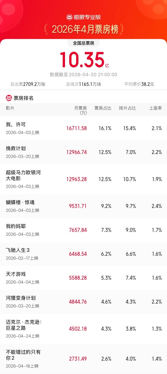 2026 年 4 月电影票房 10.35 亿:《我,许可》《挽救计划》《超级马力欧银河大电影》前三