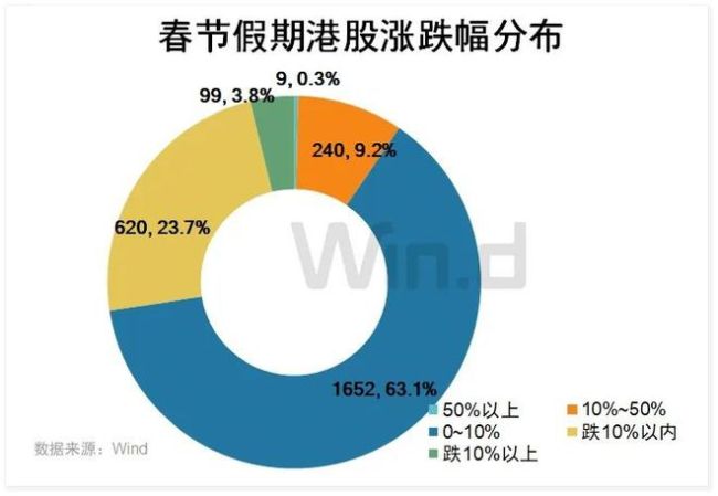 假期港股三连阳,A50期指五天四涨,七大知名基金经理看好,节后A股稳了
