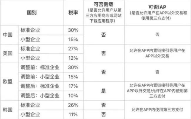 一审原告败诉：全球最高“苹果税”在中国，合理吗？