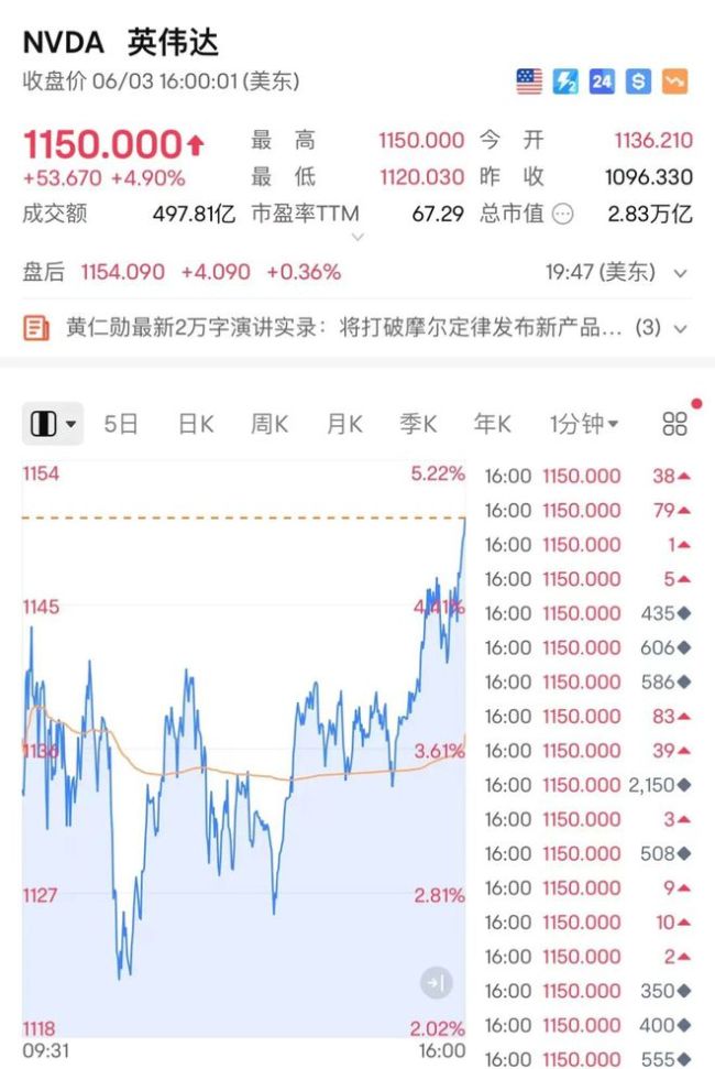 又爆了，一夜狂飙9600亿！