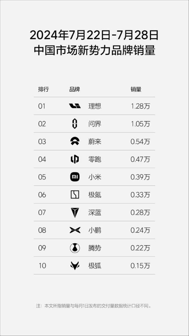 蔚来“炮轰”周销量榜之后，理想继续发榜