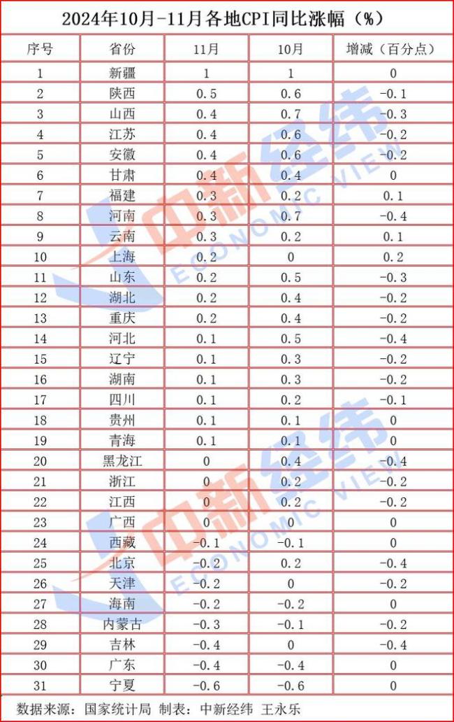 31省份11月CPI出炉：19地上涨，宁夏“九连降”