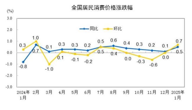 31省份1月CPI出炉：27地上涨，宁夏“11连降”