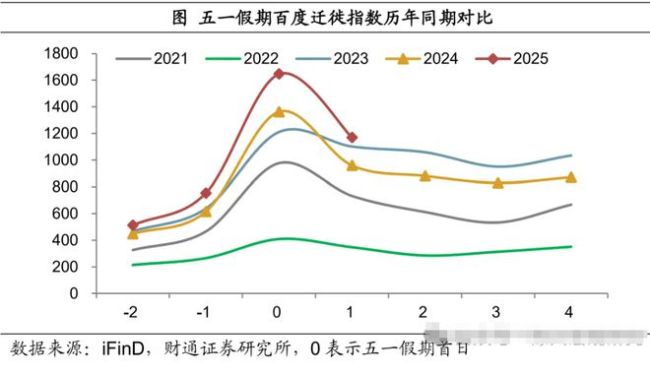 时代变了！这个五一，消费大分化