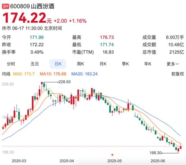 白酒股崩了，谁在“抛弃”茅台？
