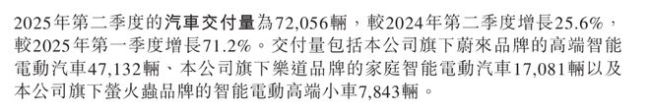 李斌剧透三款新车!蔚来四季度冲击月销5万辆