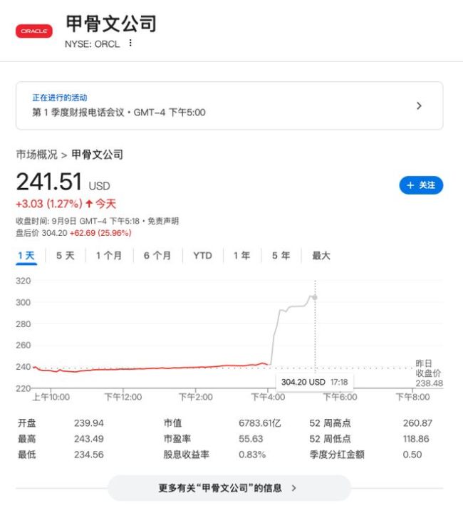 甲骨文绩后暴涨超过27%！Q1业绩虽不如预期