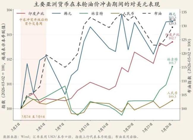 油价冲击，有些亚洲货币先扛不住了！