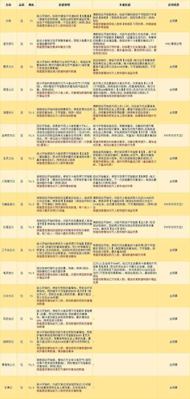 《斗破苍穹》异火养成攻略