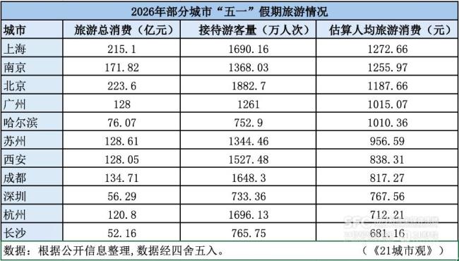  谁是五一“吸金王”？这 5 座城市人均消费超千元 