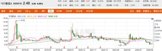 4年亏超200亿！主动退市，谁“杀死”了康佳集团？