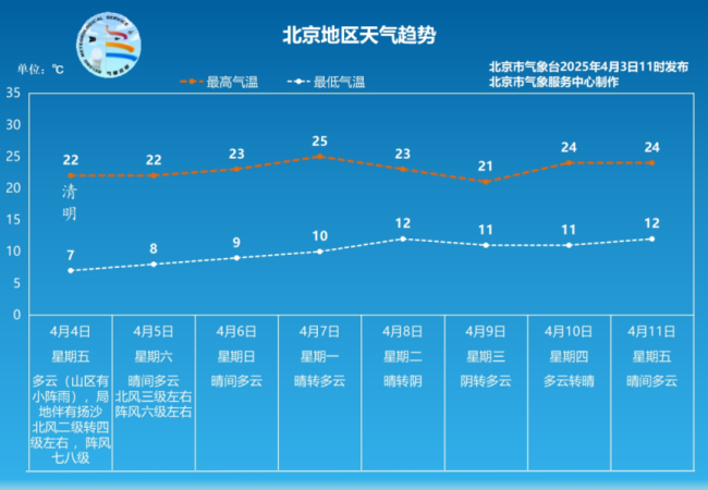 北京清明假期阵风较大，明天局地有扬沙