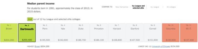 美国大学毕业生薪酬公开 MIT学生年薪达百万