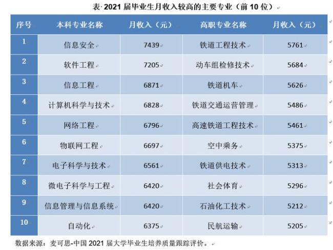 2021本科生平均月薪5833元十大专业起薪最高