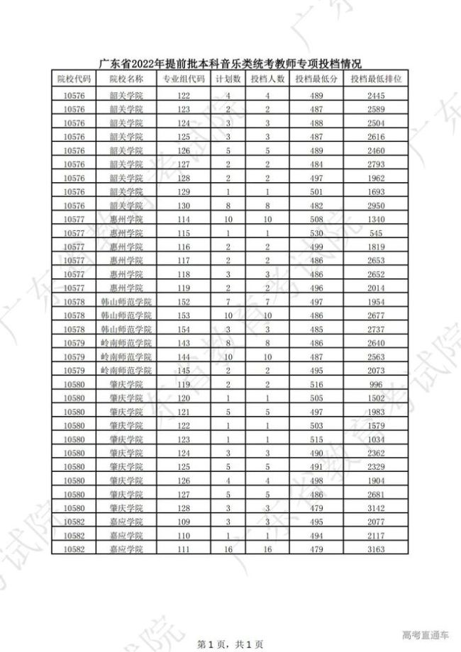 推迟投档！广东本科19日起查录取！专科呢？