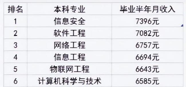 毕业生月收入top20，计算机没进前5