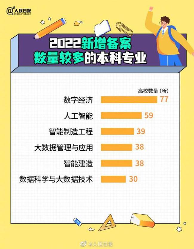 高考生注意！教育部撤销新增了哪些本科专业？