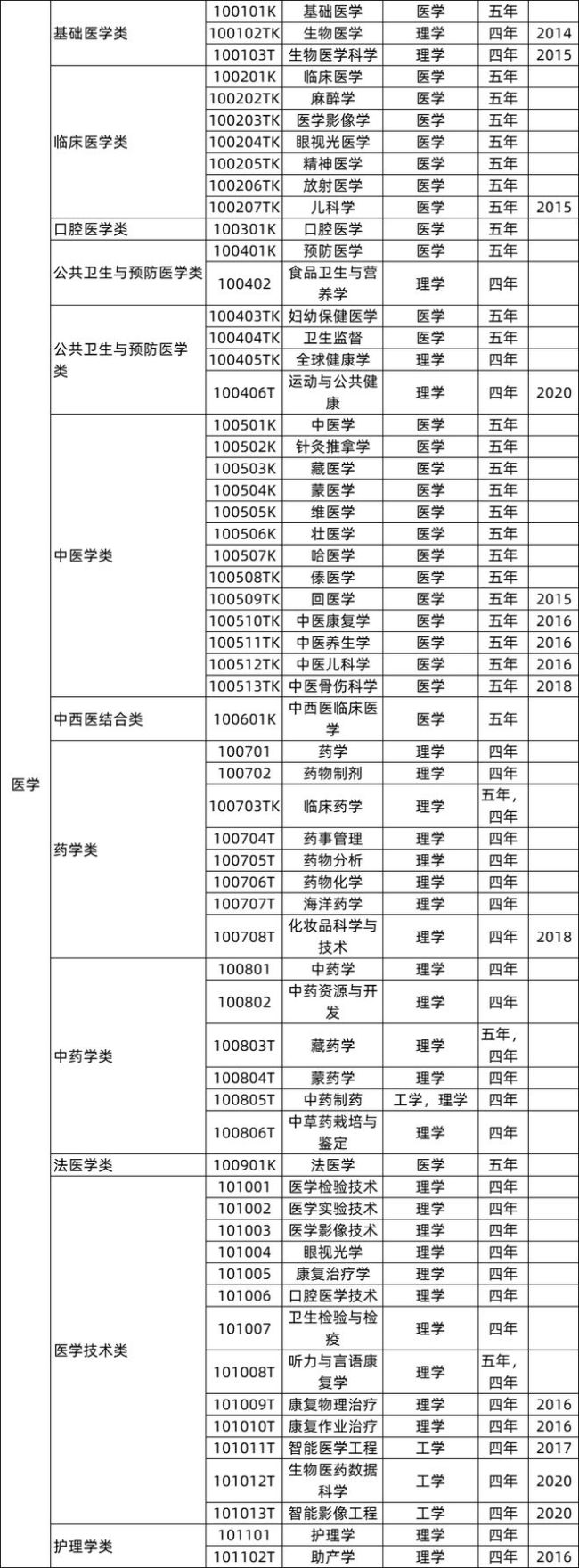 开云注册下载一文看懂：想学医志愿该怎么填？(图1)