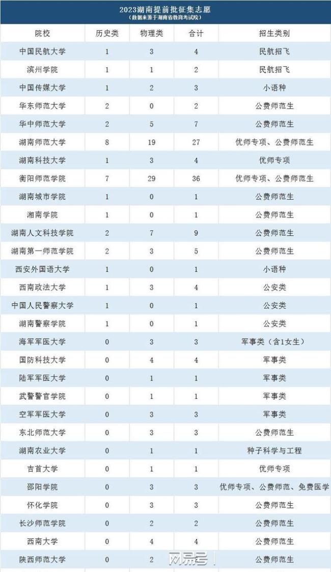 湖南提前批征集志愿出炉, 缺额151人, 国防科大等上榜!