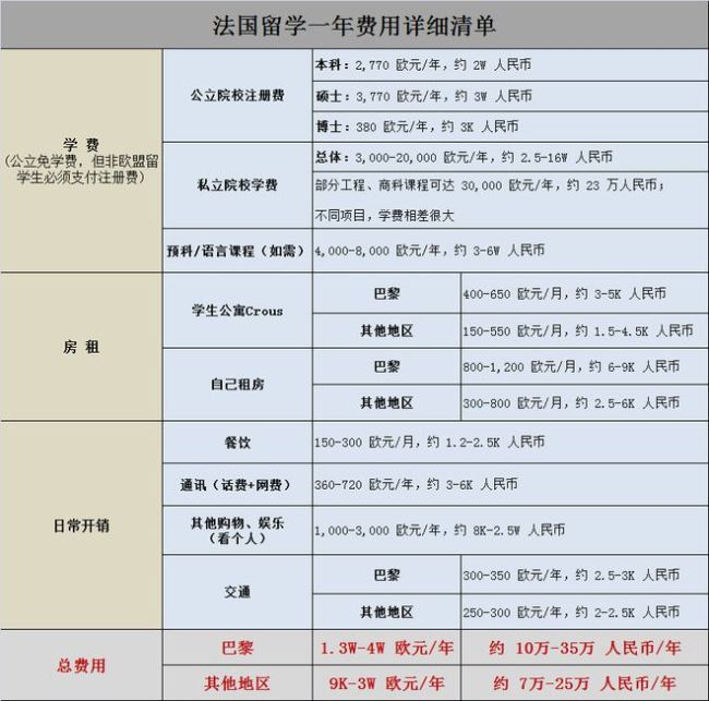 並參加法國使館組織的留學考試tef或tcf(預簽證法語水平測試,是申請