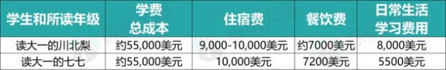 美国留学一年100万正常吗？