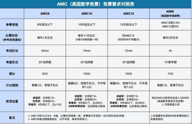 牛娃必备，上岸三公？这项“烂大街”的数学竞赛，你可能未必清楚