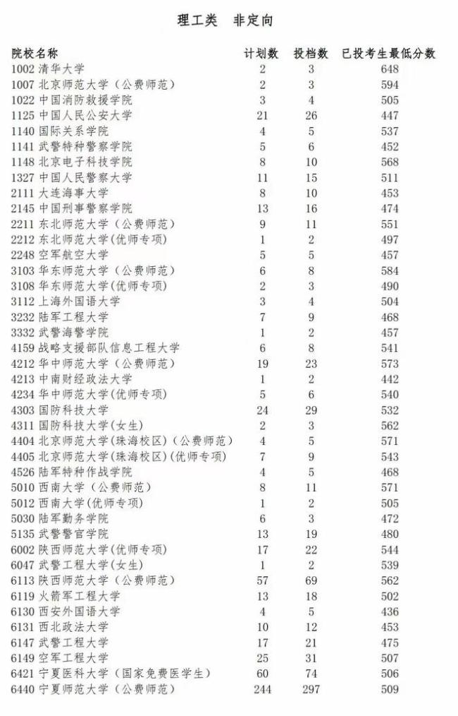 全国高考录取通知：警校分数线全面上涨，公费师范生受“追捧”