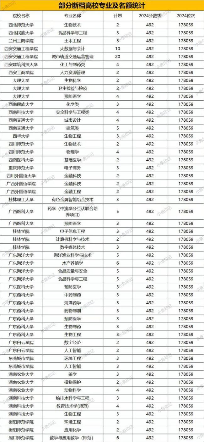 100多所高校集体“断档”上千个专业招不满，文科生破防了！