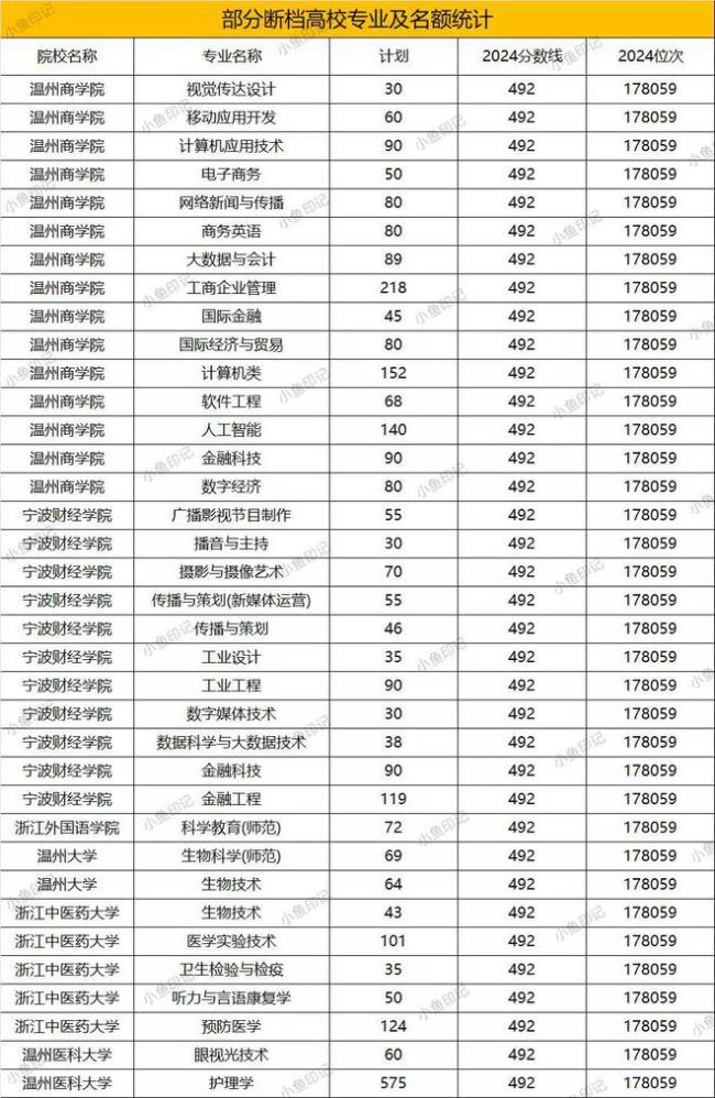 100多所高校集体“断档”上千个专业招不满，文科生破防了！